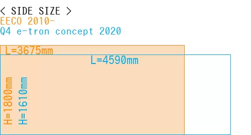 #EECO 2010- + Q4 e-tron concept 2020